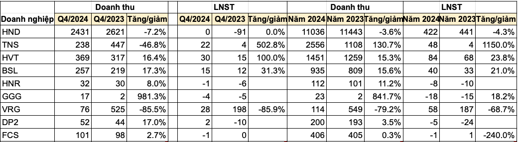 Cập nhật KQKD quý IV/2024: Nhiều bất ngờ, có doanh nghiệp báo lãi gấp 12 lần cùng kỳ