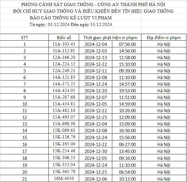 Công an TP. Hà Nội công bố 690 phương tiện vi phạm giao thông, những chủ xe có biển số sau nhanh chóng đến nộp phạt - ảnh 2