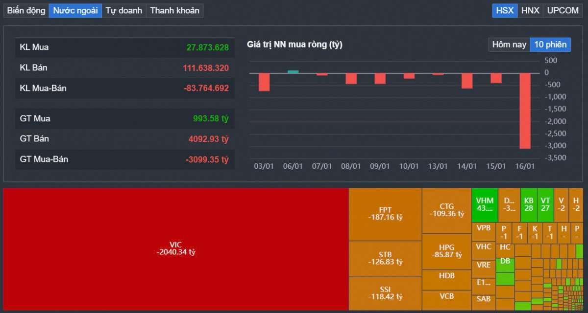 Khối ngoại bán ròng hơn 2.000 tỷ đồng cổ phiếu VIC trong 1 phiên, SK Group đã hoàn tất thương vụ thoái vốn Vingroup?