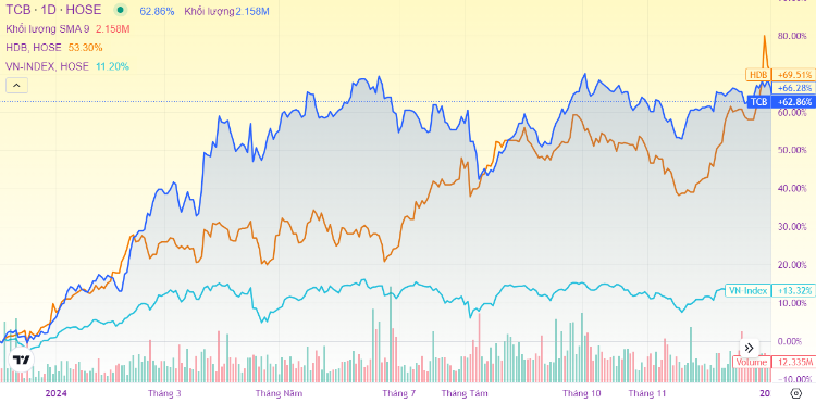 Techcombank (TCB) - Dấu ấn bluechip Top đầu ngành ngân hàng năm 2024