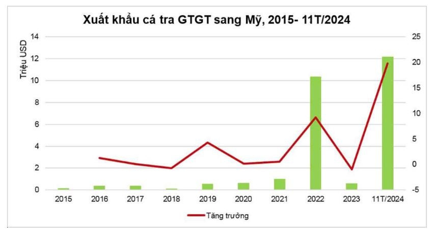 USDA chi 50 triệu USD mua cá minh thái Alaska: Tác động đến doanh nghiệp xuất khẩu cá tra của Việt Nam