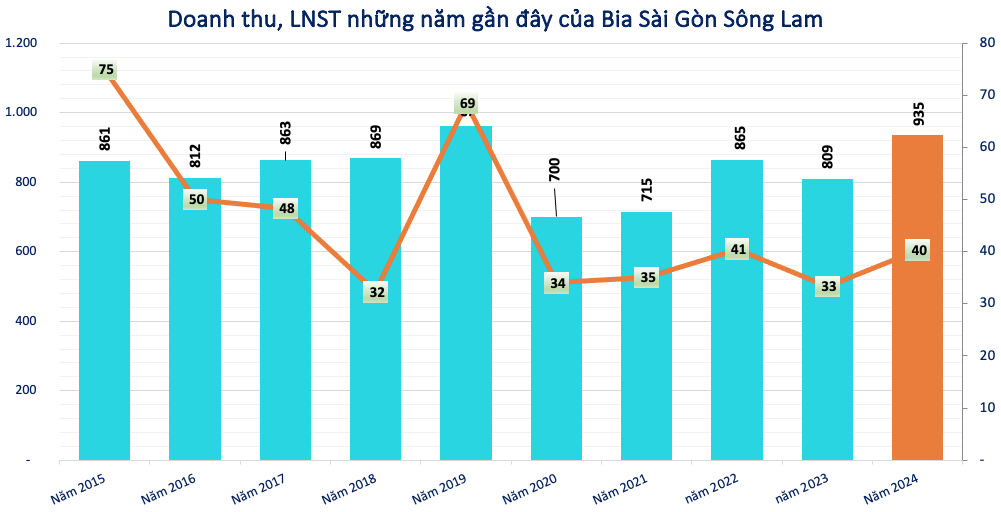 Siết chặt kiểm tra nồng độ cồn, doanh nghiệp ngành bia rượu vẫn báo doanh thu tăng vọt