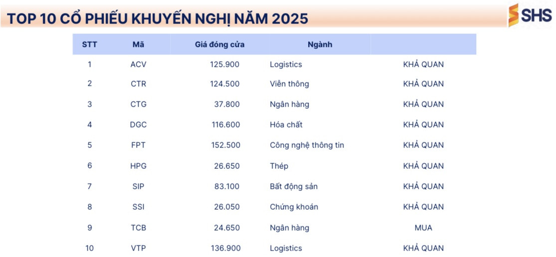 10 cổ phiếu đầu ngành được chuyên gia ‘chọn mặt gửi vàng’ trong năm 2025