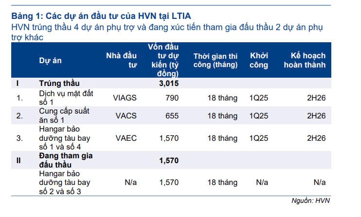 Vietnam Airlines (HVN) trúng loạt gói thầu hơn 3.000 tỷ đồng tại dự án sân bay Long Thành