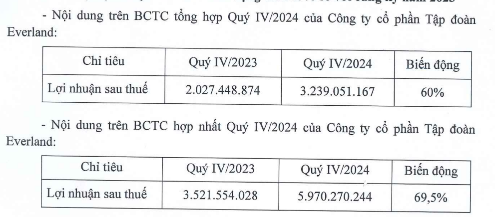 Xuất hiện doanh nghiệp bất động sản đầu tiên báo lãi tăng gần 70% trong quý IV/2024