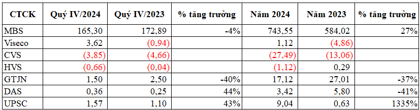 Những CTCK đầu tiên hé lộ KQKD năm 2024, mức tăng trưởng hơn 1.100% xuất hiện