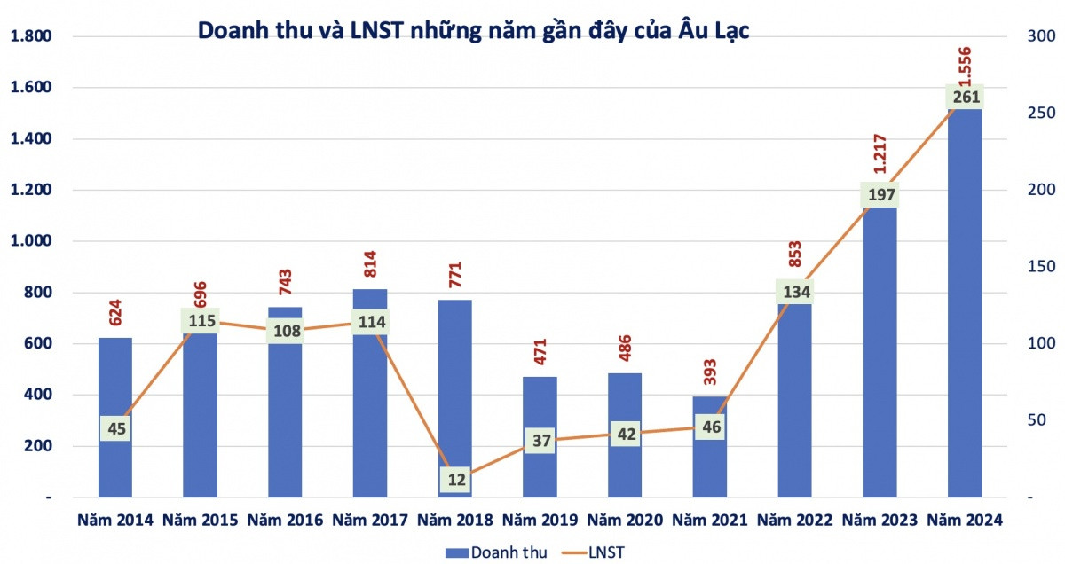 Âu Lạc báo lãi kỷ lục 261 tỷ đồng, đã thoái hết vốn tại ACB