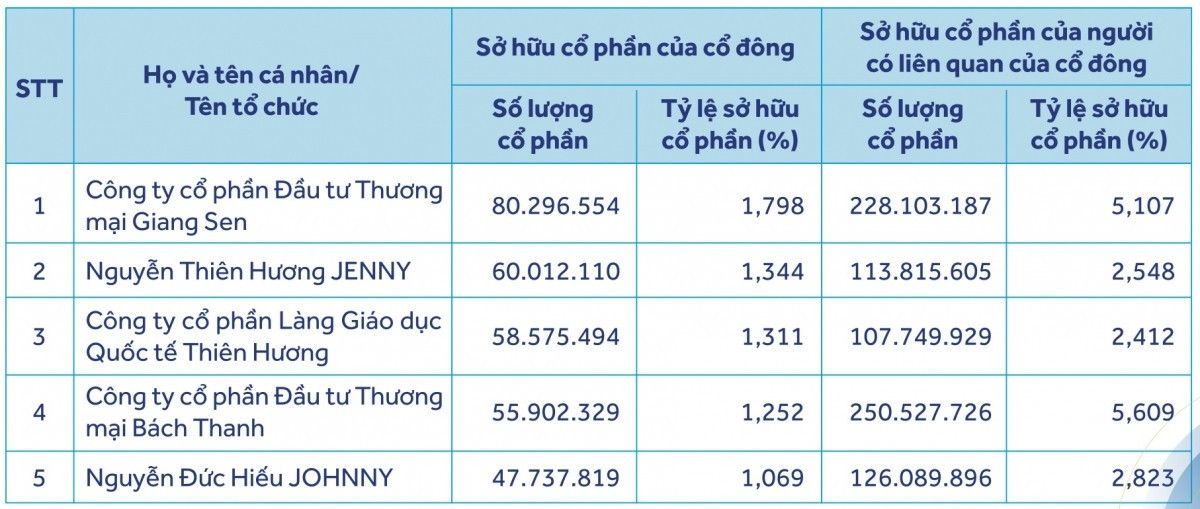 Âu Lạc báo lãi kỷ lục 261 tỷ đồng, đã thoái hết vốn tại ACB