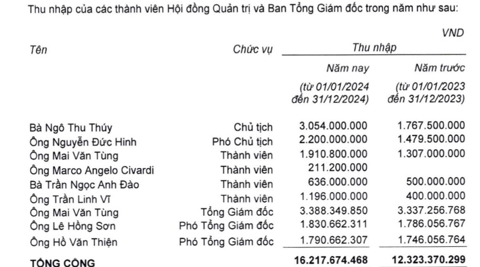 Âu Lạc báo lãi kỷ lục 261 tỷ đồng, đã thoái hết vốn tại ACB