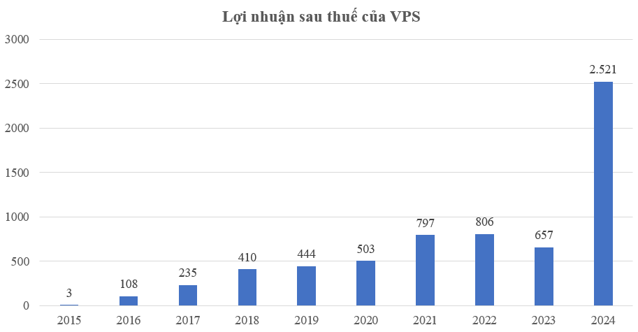 Công ty chứng khoán Top 1 thị phần môi giới báo lãi quý IV/2024 tăng hơn 300%