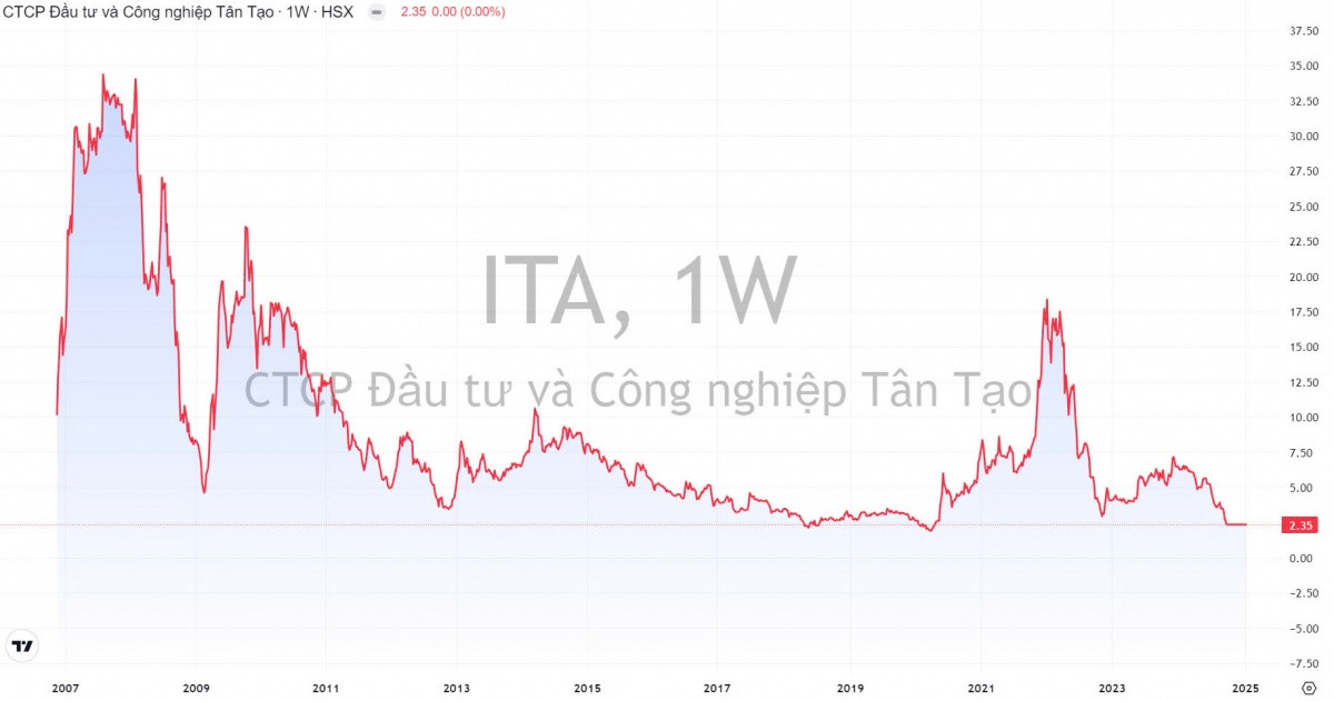 Hủy niêm yết bắt buộc cổ phiếu Tân Tạo (ITA)