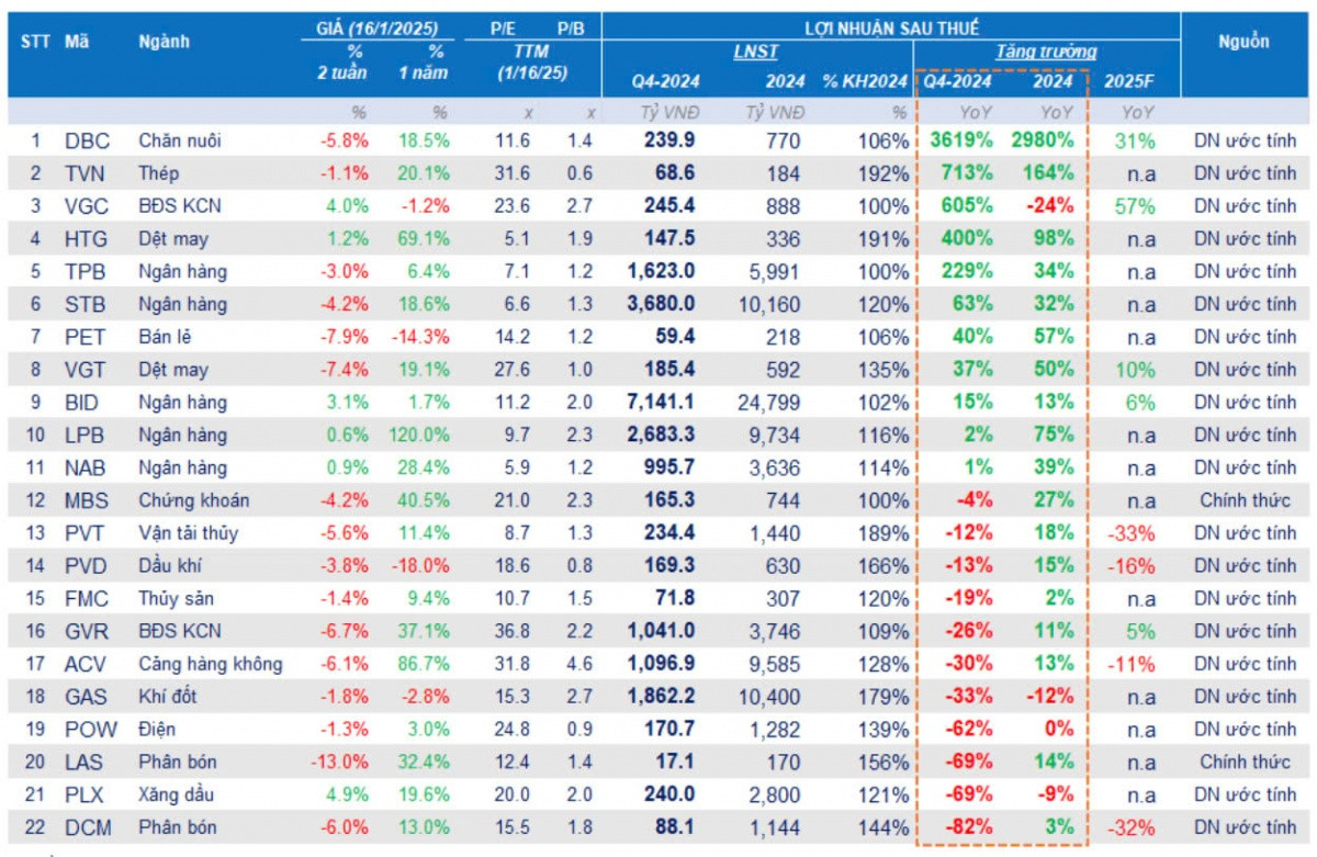 56 doanh nghiệp công bố KQKD quý IV/2024, Top 1 trưởng 3.619%