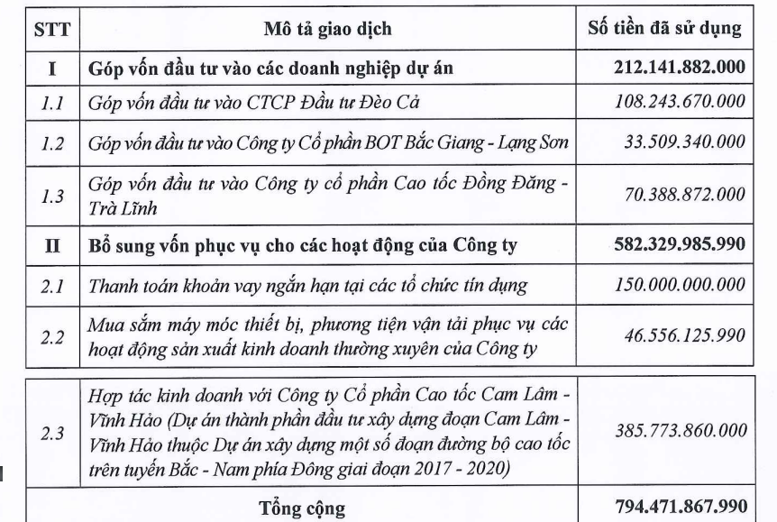 Đèo Cả (HHV) thông tin số tiền huy động từ cổ đông đã được giải ngân