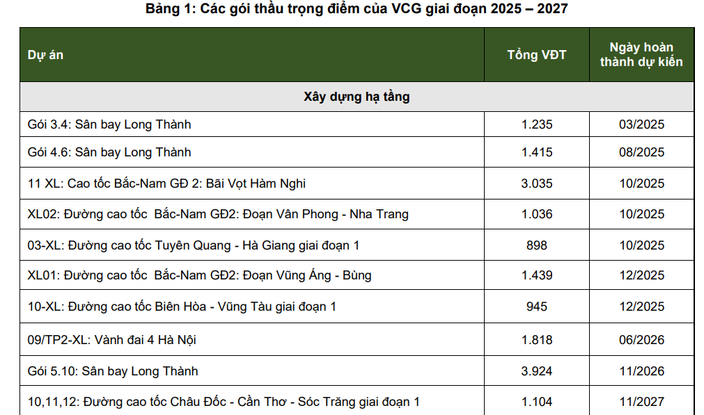 Chuẩn bị sẵn nhân lực cho siêu dự án đường sắt 67 tỷ USD, Vinaconex (VCG) 'sáng cửa' tăng trưởng