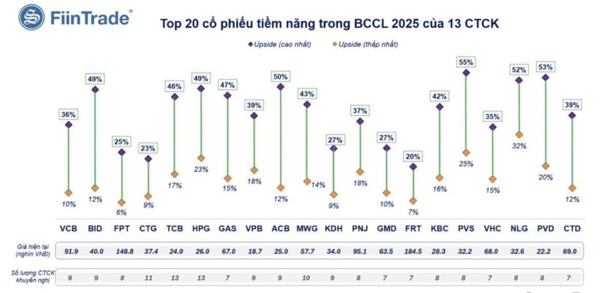 Top 20 cổ phiếu được nhiều CTCK khuyến nghị thêm vào ‘giỏ hàng’ trong năm 2025, tâm điểm HPG, TCB