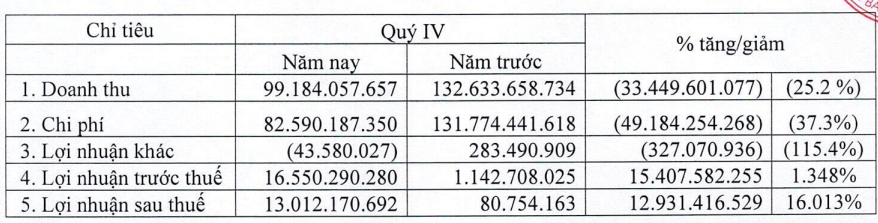 Xuất hiện 2 công ty chứng khoán báo lãi tăng trên 1.300% trong quý IV/2024