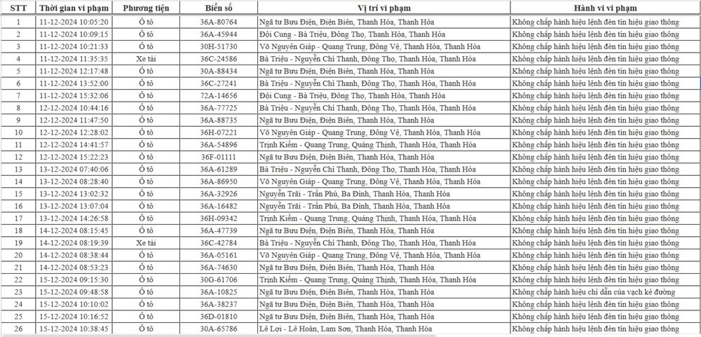 Công an công bố hàng loạt phương tiện bị 'phạt nguội’, có đến 90% trường hợp đều bị mắc lỗi này - ảnh 2