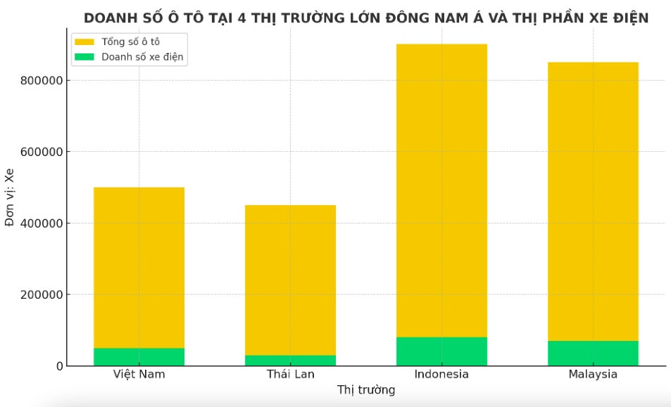 Doanh số xe điện Thái Lan tụt dốc: Toàn thị trường không bằng VinFast tại Việt Nam