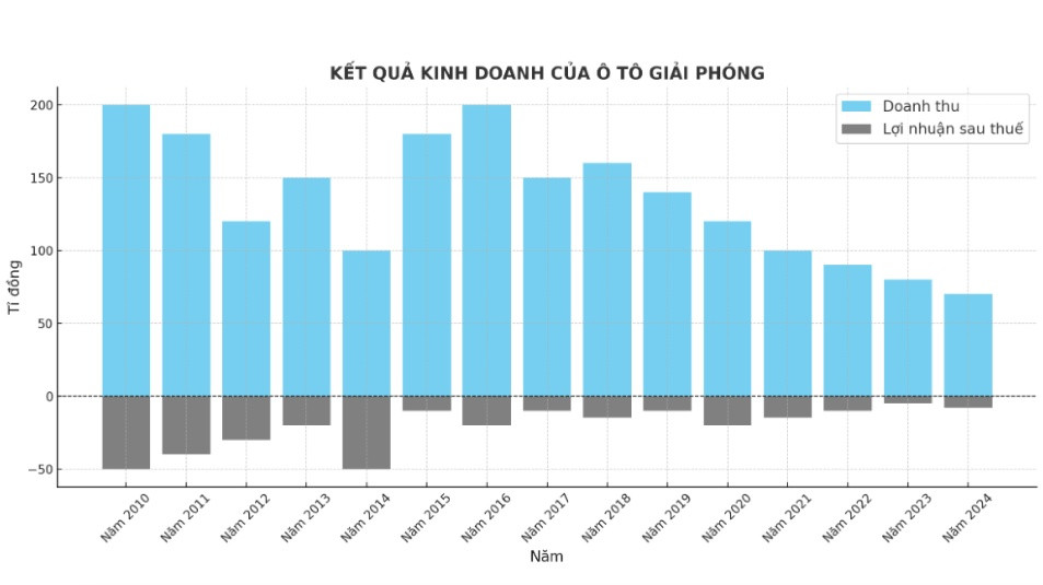 Ồ ạt thanh lý hàng tồn, một công ty ô tô tiếp tục chuỗi 14 năm thua lỗ liên tiếp