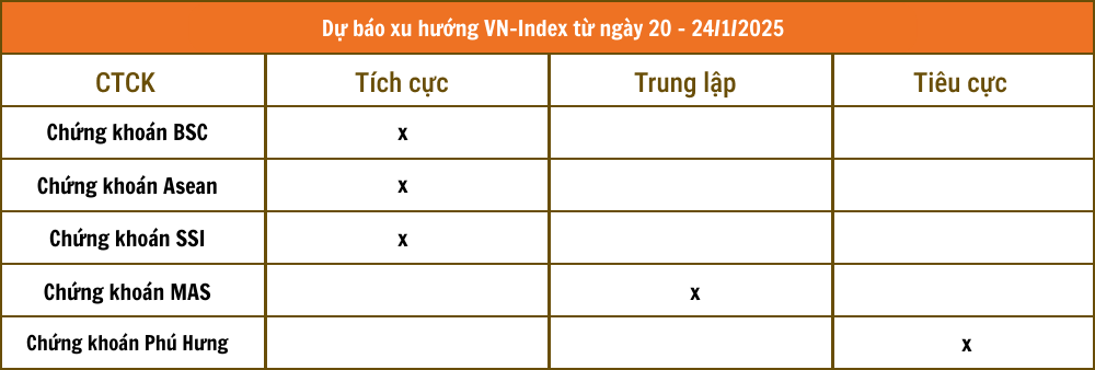 Diễn biến VN-Index tuần giao dịch cuối cùng năm Giáp Thìn 2024 dưới góc nhìn của các CTCK