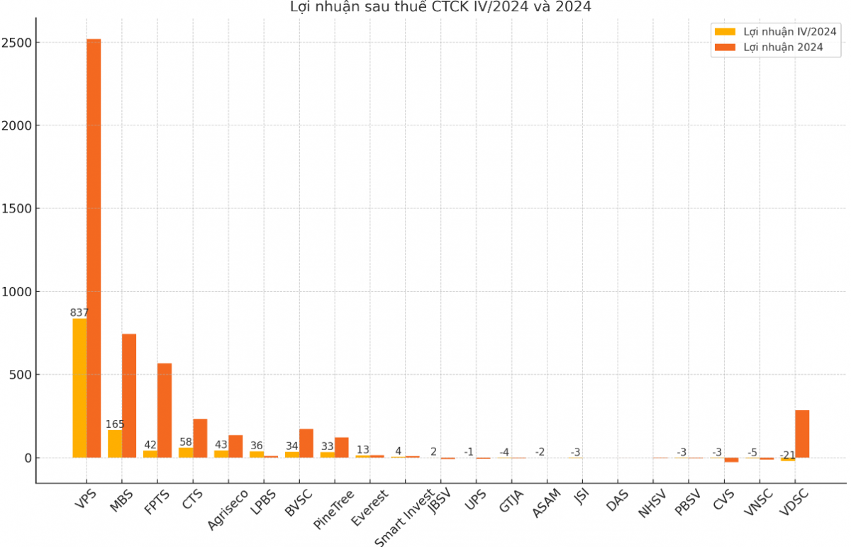 Kết quả kinh doanh quý IV/2024: Nhóm chứng khoán, 4 công ty báo lỗ