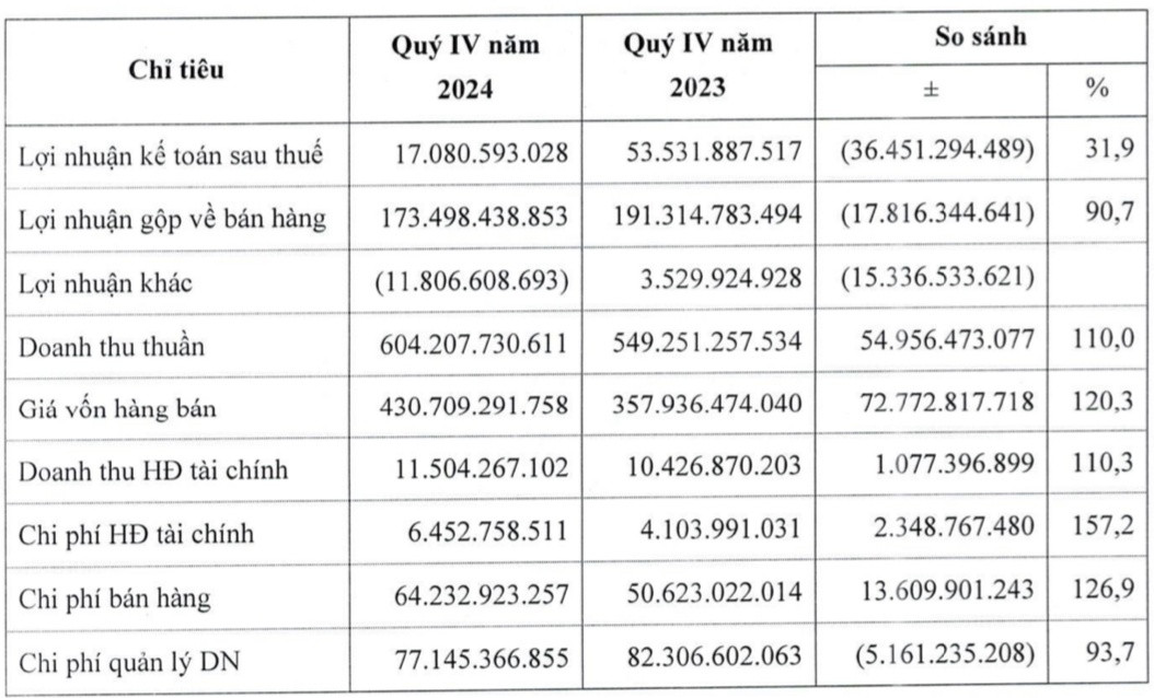 Doanh nghiệp phân bón đầu tiên công bố KQKD quý IV/2024: Lợi nhuận sau thuế giảm gần 70%