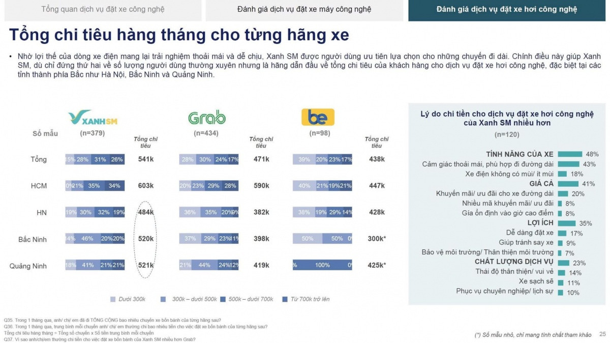 Xanh SM của tỷ phú Phạm Nhật Vượng trở thành hãng xe công nghệ được người Việt tin dùng nhất