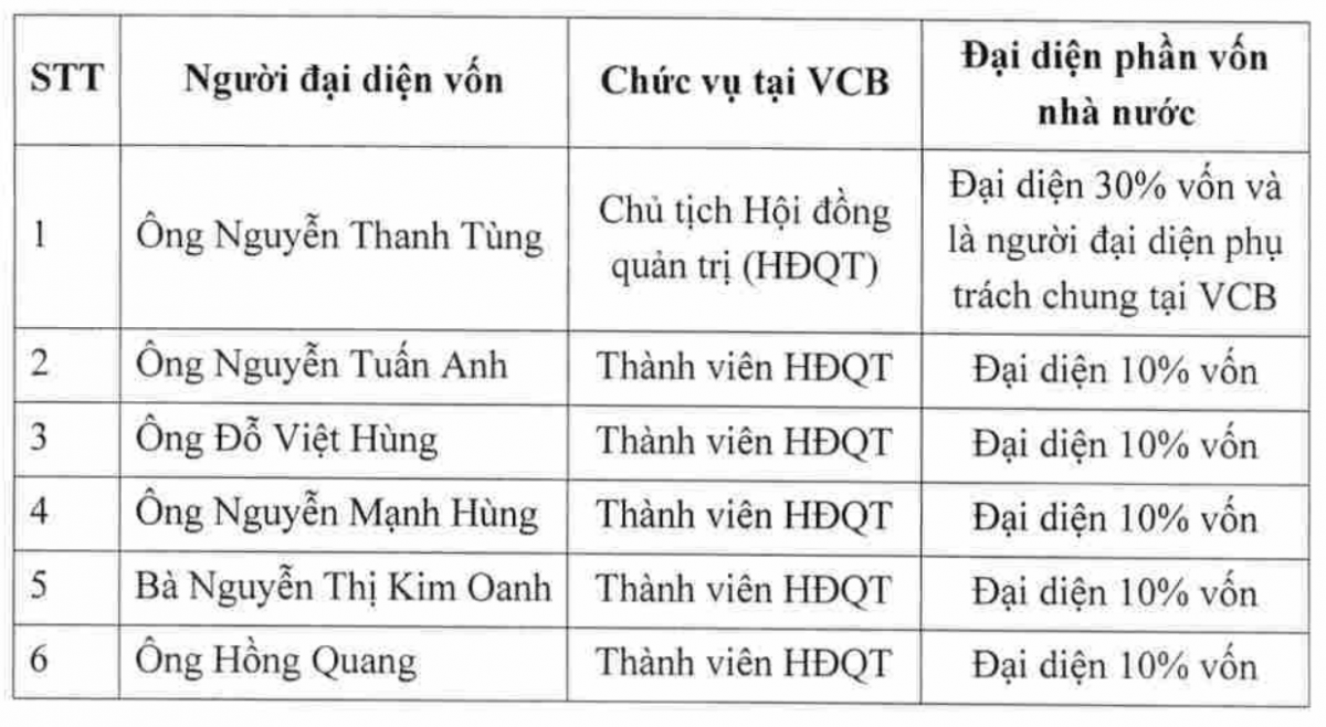 6 thành viên đại diện 80% vốn Nhà nước tại Vietcombank (VCB)