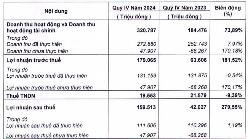 Chứng khoán FPT (FTS) lãi ròng 160 tỷ đồng trong quý IV/2024, tăng 280% so với cùng kỳ