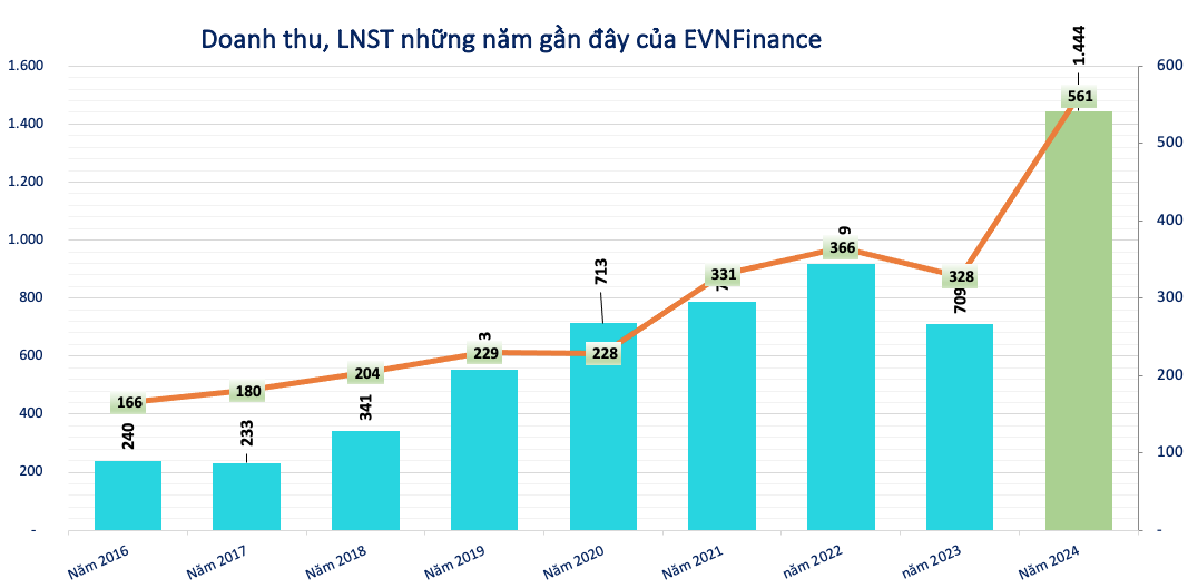 EVNFinance (EVF) báo lãi kỷ lục 561 tỷ đồng, tìm kiếm thêm cổ đông chiến lược tiềm năng