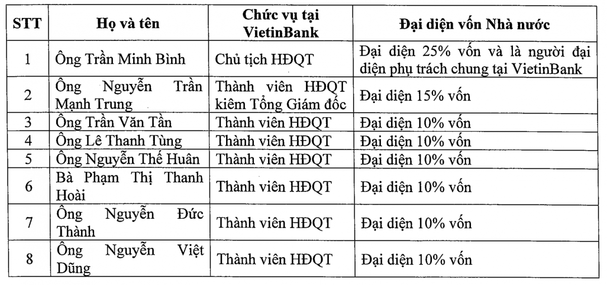 8 cá nhân đại diện vốn Nhà nước tại VietinBank (CTG)