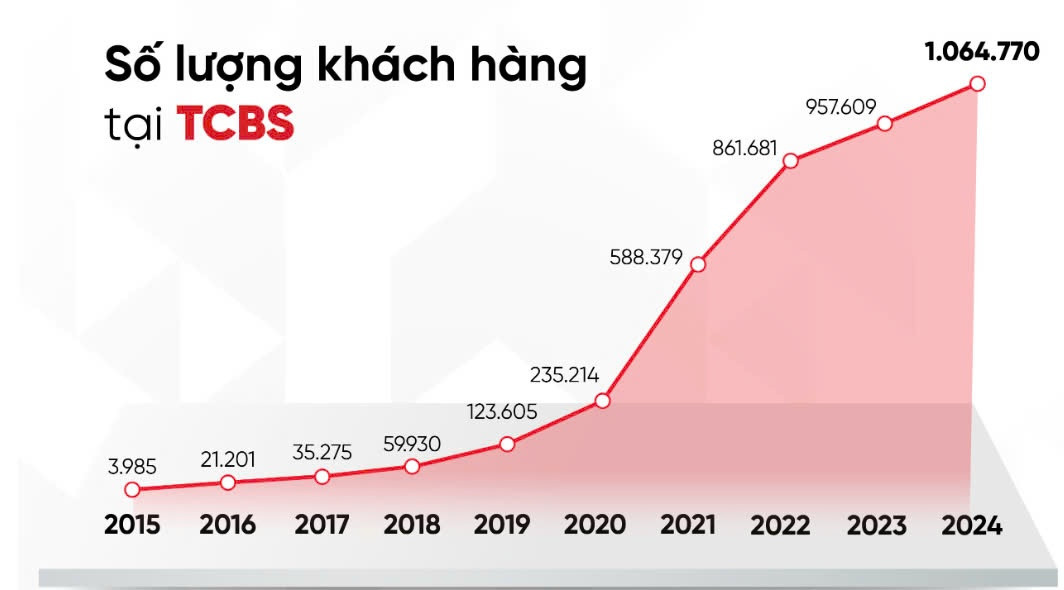 TCBS lãi trước thuế 4.802 tỷ đồng năm 2024, tăng 59% so với cùng kỳ