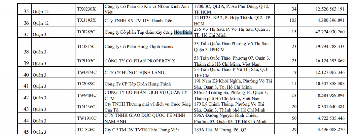 Xây dựng Hòa Bình (HBC) nợ bảo hiểm xã hội 47 tỷ đồng, cao nhất TP. HCM