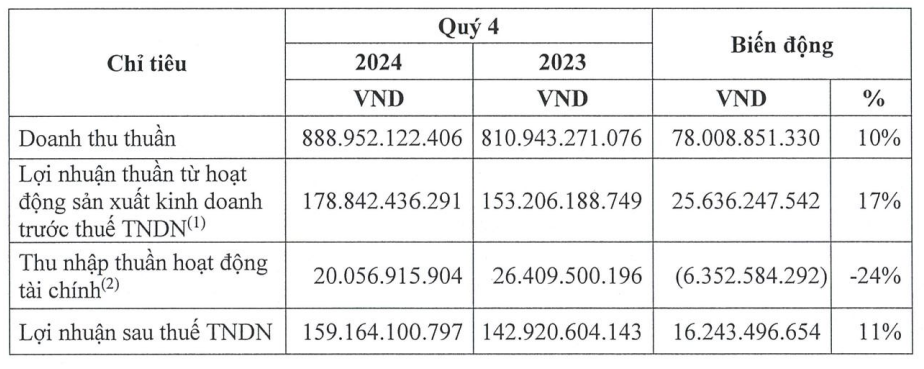 ‘Cỗ máy in tiền’ của Masan (MSN) công bố BCTC quý IV/2024, doanh thu cả năm vượt 2.500 tỷ đồng