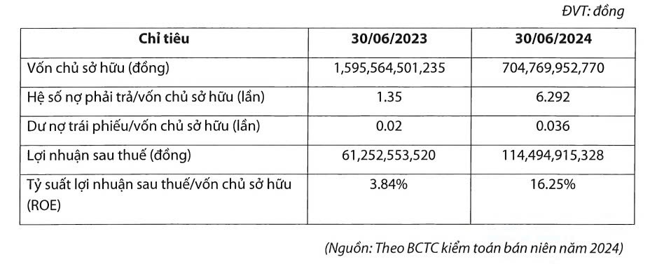 Công ty nhóm Trung Nam báo lãi 114,5 tỷ đồng, tăng 86% so với cùng kỳ