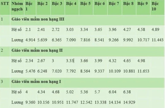 Mức lương giáo viên năm 2025 có gì thay đổi?