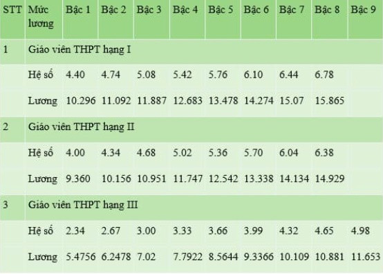 Mức lương giáo viên năm 2025 có gì thay đổi?