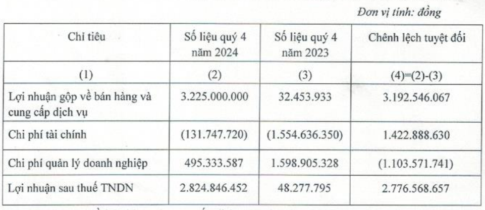 Một doanh nghiệp xây dựng báo lãi tăng gần 5.900% trong quý IV/2024