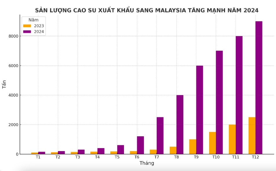 Xuất khẩu 'vàng trắng' Việt Nam lập đỉnh về giá trong 10 năm, Malaysia bất ngờ tăng tốc gom hàng