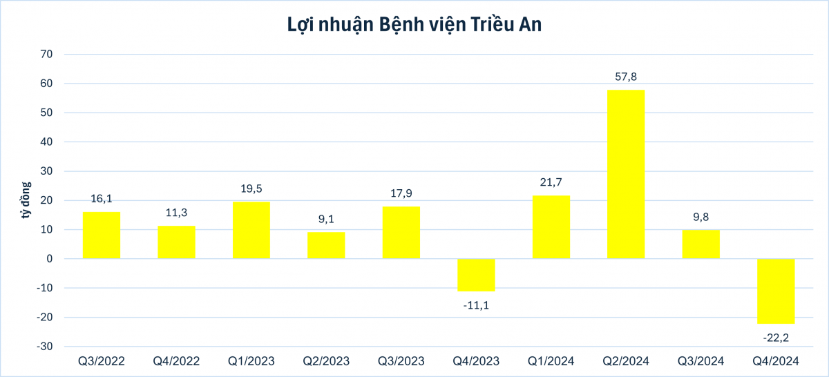 Bệnh viện của ông Trầm Bê bất ngờ báo lỗ