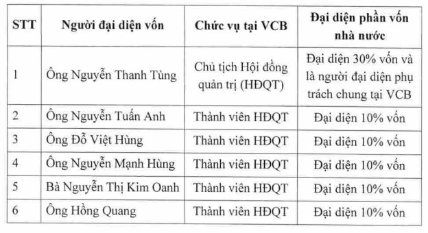 Ngân hàng Nhà nước cử 6 người đại diện phần vốn Nhà nước tại Vietcombank ảnh 1