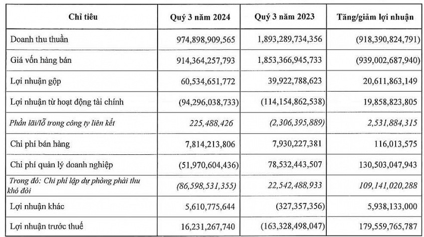 Xây dựng Hòa Bình (HBC) nợ bảo hiểm xã hội 47 tỷ đồng, cao nhất TP. HCM