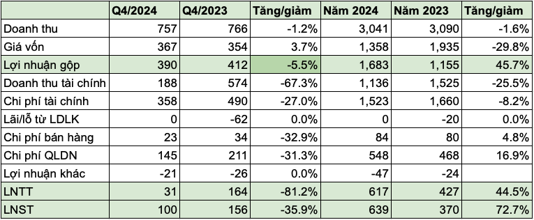 CII bất ngờ báo lãi tăng 73% lên 639 tỷ đồng, mảng kinh doanh bất động sản 'lao dốc'