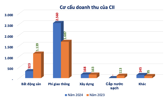 CII bất ngờ báo lãi tăng 73% lên 639 tỷ đồng, mảng kinh doanh bất động sản 'lao dốc'