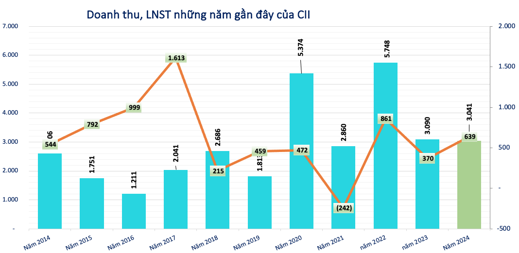 CII bất ngờ báo lãi tăng 73% lên 639 tỷ đồng, mảng kinh doanh bất động sản 'lao dốc'