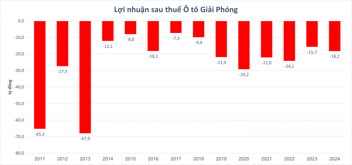 Hãng ô tô 'Made in Viet Nam' vừa trải qua năm thứ 14 thua lỗ liên tiếp, tổng tài sản không đủ trả nợ ngân hàng