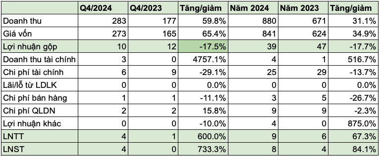 Nhận thêm lợi nhuận từ dự án 75 Tam Trinh, một doanh nghiệp thép bão lãi gấp 8 lần cùng kỳ