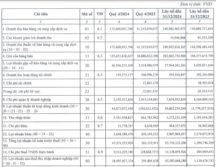 Bán 3 bất động sản trong quý IV/2024, doanh nghiệp xây dựng báo lãi tăng hơn 12.900%