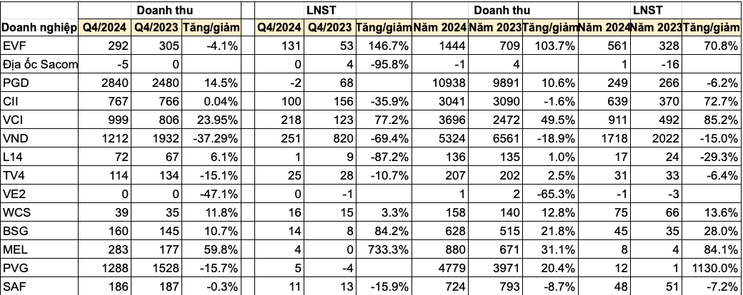 Cập nhật KQKD quý IV/2024 của VND, VCI, CII, EVF, MEL, VCI...: Loạt doanh nghiệp báo lãi tăng bằng lần