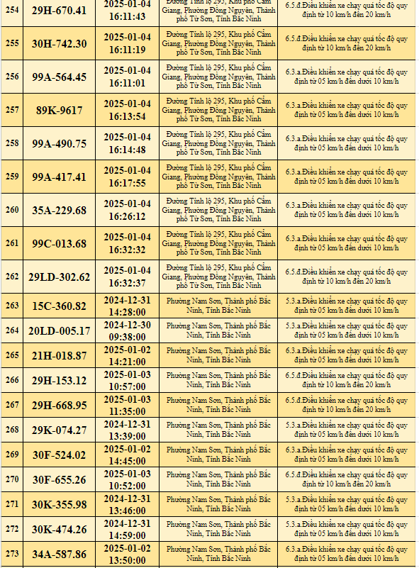  523 xe có biển số sau nhanh chóng đến công an để nộp phạt nguội - ảnh 13